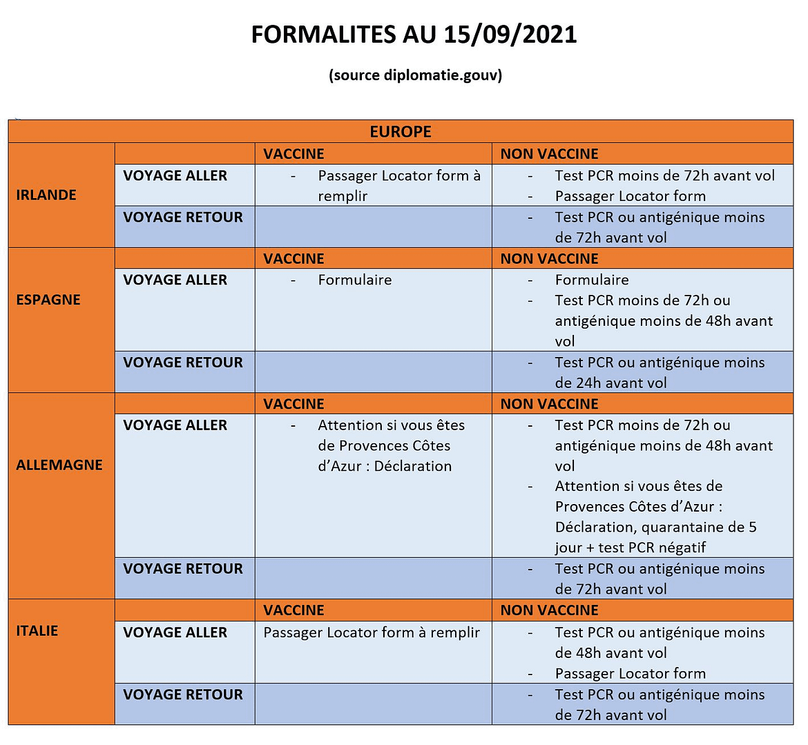 Formalités au 15/09/2021